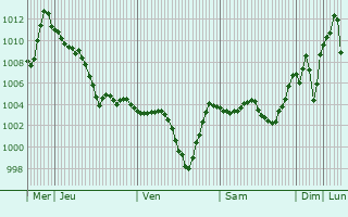 Graphe de la pression atmosphrique prvue pour Pasinler