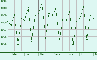 Graphe de la pression atmosphrique prvue pour Bulacnin