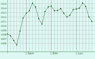 Graphe de la pression atmosphrique prvue pour Suwa