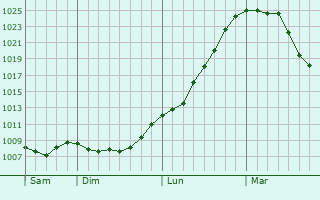 Graphe de la pression atmosphérique prévue pour Fère-en-Tardenois Graphe de la pression atmosphérique prévue pour Fère-en-Tardenois