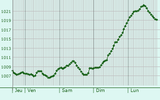 Graphe de la pression atmosphrique prvue pour Kornwestheim