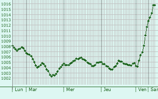 Graphe de la pression atmosphérique prévue pour Terni