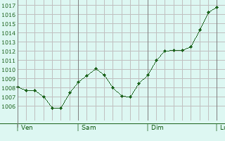 Graphe de la pression atmosphrique prvue pour Oberboihingen