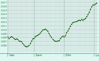 Graphe de la pression atmosphrique prvue pour Oberstenfeld