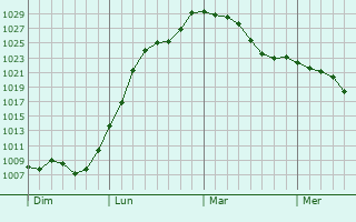Graphe de la pression atmosphérique prévue pour Courcelles-lès-Montbard