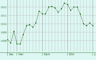 Graphe de la pression atmosphérique prévue pour Chiavari