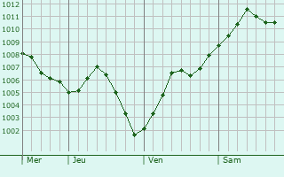 Graphe de la pression atmosphérique prévue pour Moreuil