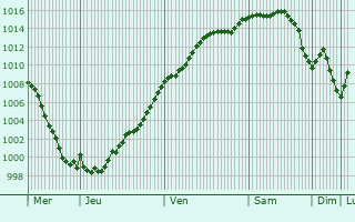 Graphe de la pression atmosphrique prvue pour Montigny-le-Franc