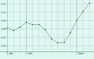 Graphe de la pression atmosphrique prvue pour Vhringen