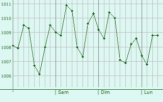 Graphe de la pression atmosphérique prévue pour Jati