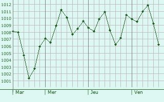 Graphe de la pression atmosphérique prévue pour Cajazeiras