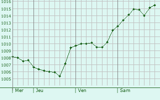 Graphe de la pression atmosphérique prévue pour Frolovo