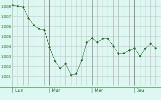 Graphe de la pression atmosphérique prévue pour Grottammare
