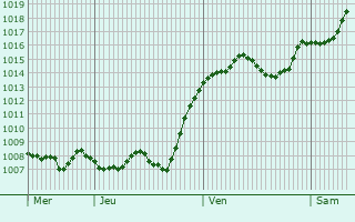 Graphe de la pression atmosphrique prvue pour Labunishta