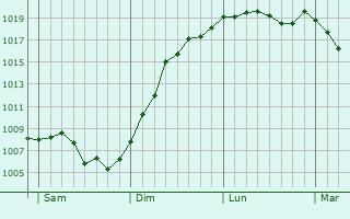 Graphe de la pression atmosphrique prvue pour Belrupt