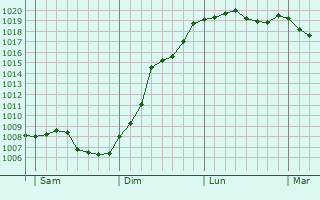 Graphe de la pression atmosphrique prvue pour Wadgassen