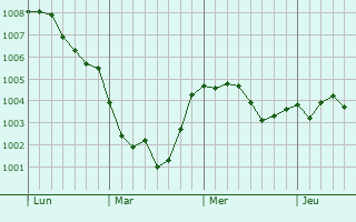 Graphe de la pression atmosphérique prévue pour Giulianova