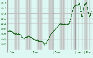 Graphe de la pression atmosphrique prvue pour Gumushacikoy