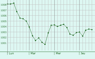 Graphe de la pression atmosphérique prévue pour Senigallia