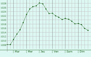 Graphe de la pression atmosphrique prvue pour Courcelles