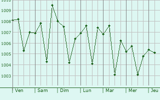 Graphe de la pression atmosphrique prvue pour Amtala