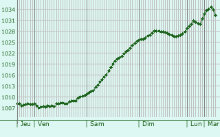 Graphe de la pression atmosphrique prvue pour Sevsk