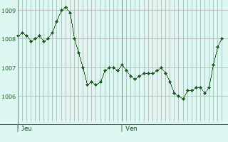 Graphe de la pression atmosphrique prvue pour Bad Soden-Salmnster