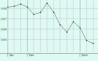 Graphe de la pression atmosphrique prvue pour El Vendrell