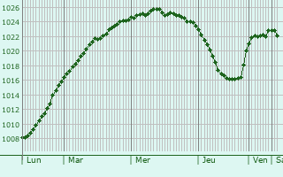 Graphe de la pression atmosphrique prvue pour Indre Arna
