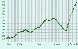 Graphe de la pression atmosphrique prvue pour Tournavaux
