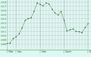 Graphe de la pression atmosphrique prvue pour Larroque-Saint-Sernin