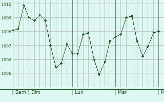 Graphe de la pression atmosphérique prévue pour Siwa Oasis