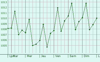 Graphe de la pression atmosphrique prvue pour Pocon