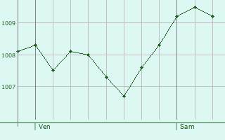 Graphe de la pression atmosphrique prvue pour Trossingen