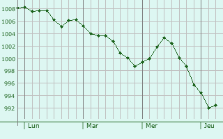 Graphe de la pression atmosphérique prévue pour Blanzac Graphe de la pression atmosphérique prévue pour Blanzac