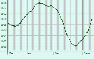 Graphe de la pression atmosphrique prvue pour Wannsee