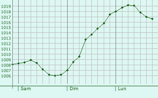 Graphe de la pression atmosphrique prvue pour Kusel