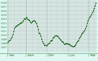 Graphe de la pression atmosphrique prvue pour Croisette