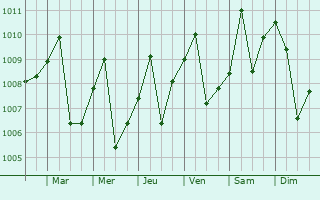 Graphe de la pression atmosphrique prvue pour Manfalut