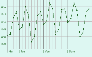 Graphe de la pression atmosphérique prévue pour Paramagudi