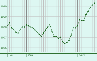 Graphe de la pression atmosphrique prvue pour Sulzbach an der Murr