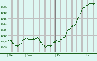 Graphe de la pression atmosphrique prvue pour Deilingen