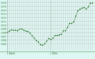 Graphe de la pression atmosphrique prvue pour Reilingen