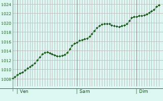 Graphe de la pression atmosphrique prvue pour Craiova