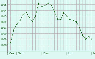 Graphe de la pression atmosphérique prévue pour Montgesty