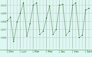 Graphe de la pression atmosphrique prvue pour Njinikom