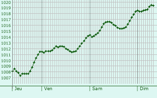 Graphe de la pression atmosphrique prvue pour San Severo