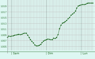 Graphe de la pression atmosphrique prvue pour Frauenfeld