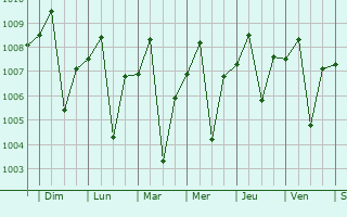 Graphe de la pression atmosphérique prévue pour Paseh