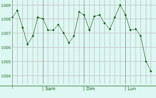 Graphe de la pression atmosphérique prévue pour Miyazu
